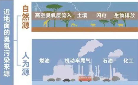 【環(huán)?？破铡拷庾x近地面臭氧的來源-青島環(huán)控.png